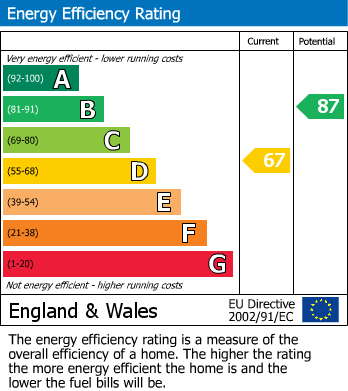 Energy Performance Certificate for BPC02361, Trentham Close