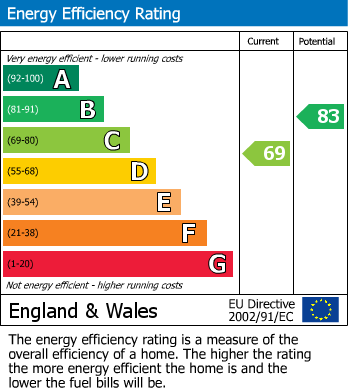 Energy Performance Certificate for BPC02403, Manor Road