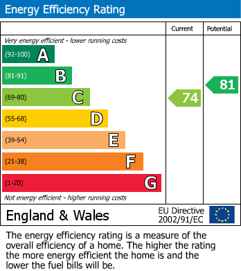 Energy Performance Certificate for St. Thomas Street, BS1
