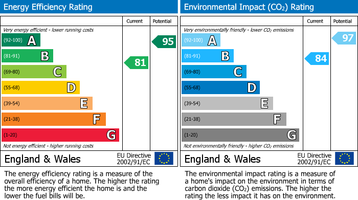 Energy Performance Certificate for The Round House, Gloucester Rd, BS7