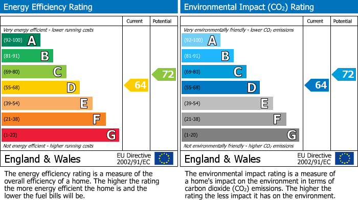 Energy Performance Certificate for 10281 Cotham Brow, Bristol