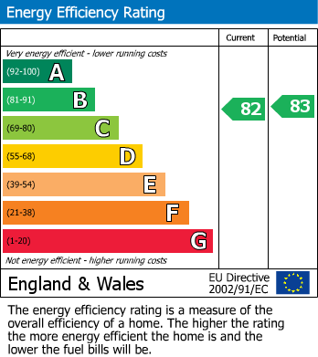 Energy Performance Certificate for Malvern Drive, Warmley, BS30