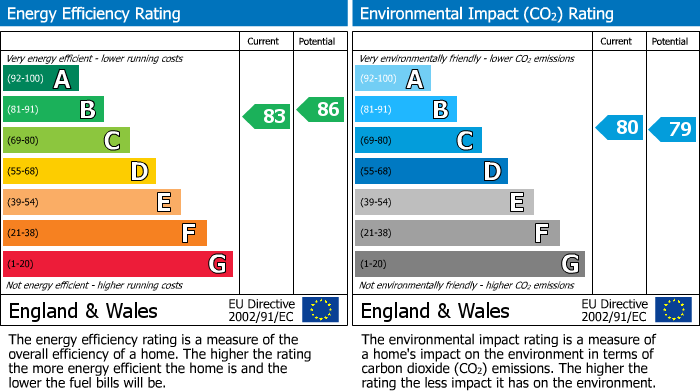Energy Performance Certificate for Paxton Drive, Bristol, BS3