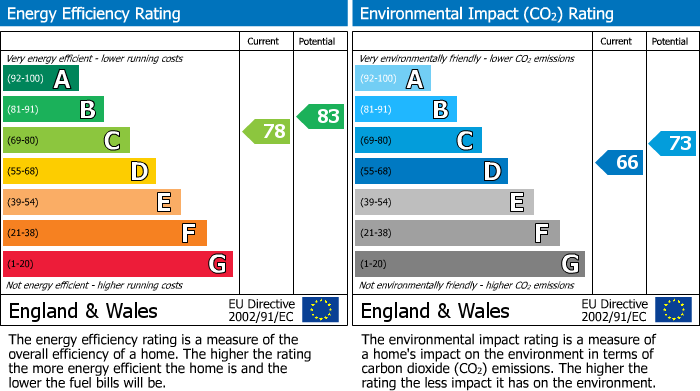 Energy Performance Certificate for Beverley Road, Beverley Court, BS7