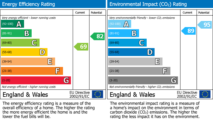 Energy Performance Certificate for Limerick Road, Bristol, BS6