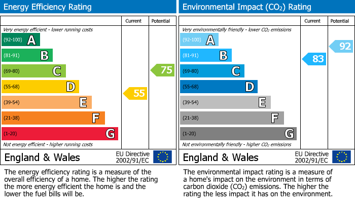 Energy Performance Certificate for Coldharbour Road, Bristol, BS6