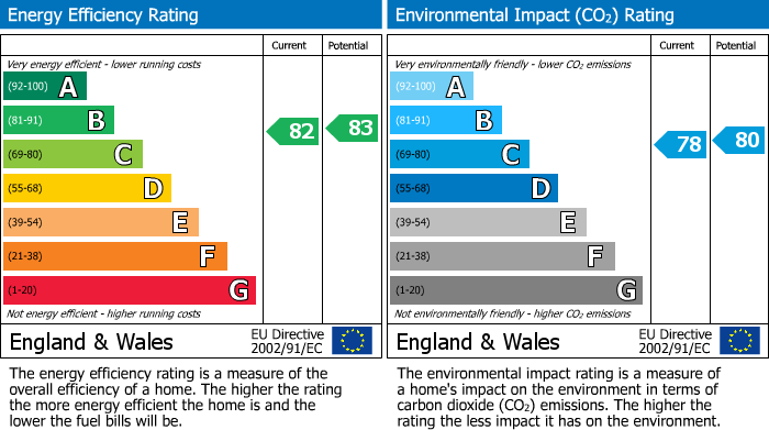 Energy Performance Certificate for Malvern Drive, Bristol, BS30