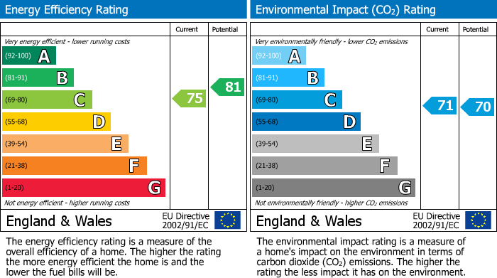 Energy Performance Certificate for Charles Street, Centro, BS1