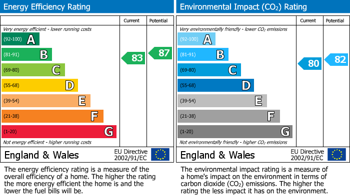 Energy Performance Certificate for Sweetman Place, Bristol, BS2
