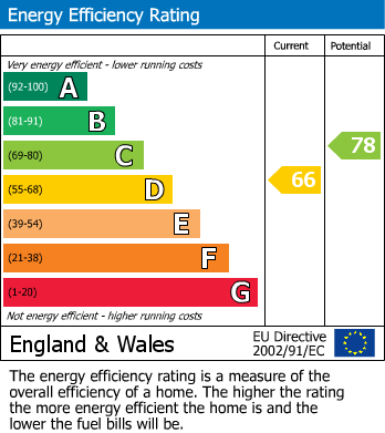 Energy Performance Certificate for West Park, Clifton, BS8