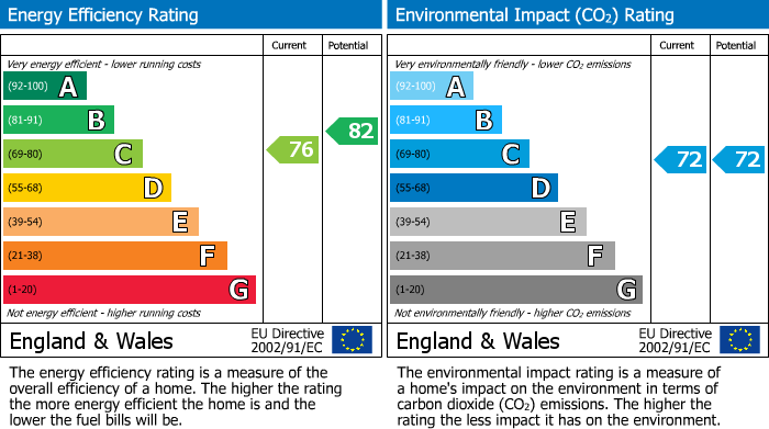 Energy Performance Certificate for Sweetman Place, Bristol, BS2