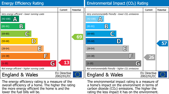 Energy Performance Certificate for North Road, St. Andrews, BS6