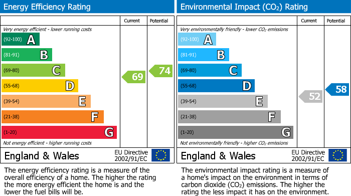 Energy Performance Certificate for West Street, St. Philips, BS2