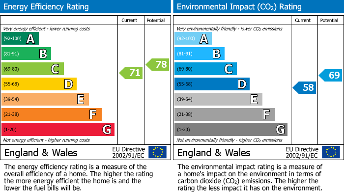Energy Performance Certificate for Fontana Close, Longwell Green, BS30