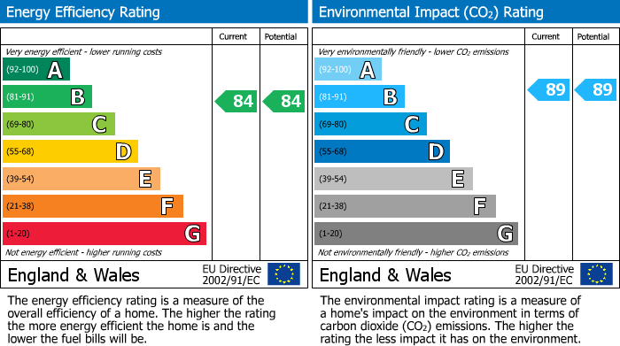 Energy Performance Certificate for Broad Street, Staple Hill, BS16