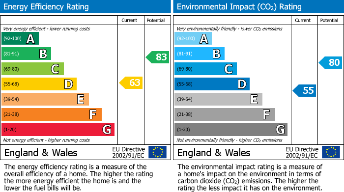 Energy Performance Certificate for Forest Road, Fishponds, BS16