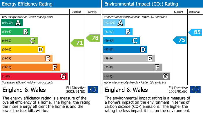 Energy Performance Certificate for 15 John Street, Bristol, BS1