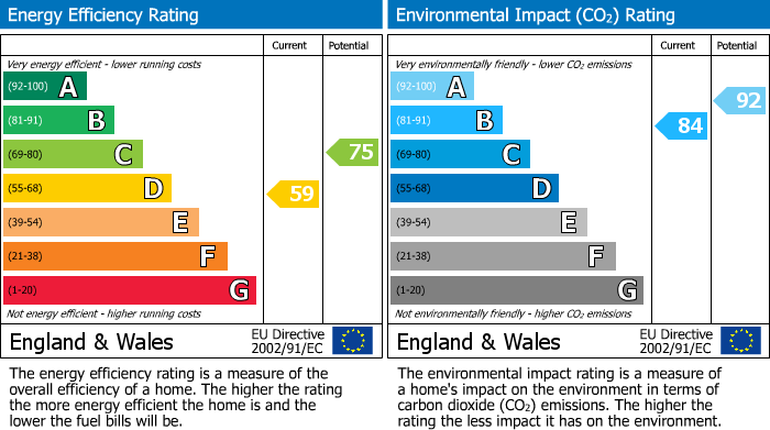 Energy Performance Certificate for Limerick Road, Bristol, BS6