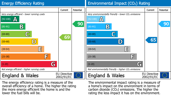 Energy Performance Certificate for Filton Avenue, Filton, BS34