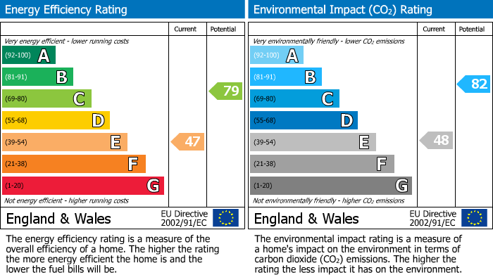 Energy Performance Certificate for Belmont Road, St. Andrews, BS6