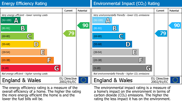 Energy Performance Certificate for Pendock Road, Bristol, BS16