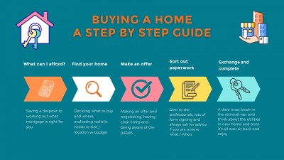 How to Buy a Home - a step-by-step detailed guide.